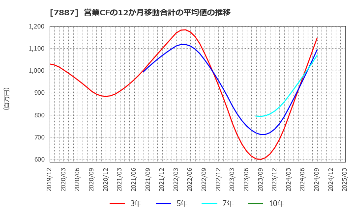 7887 南海プライウッド(株): 営業CFの12か月移動合計の平均値の推移