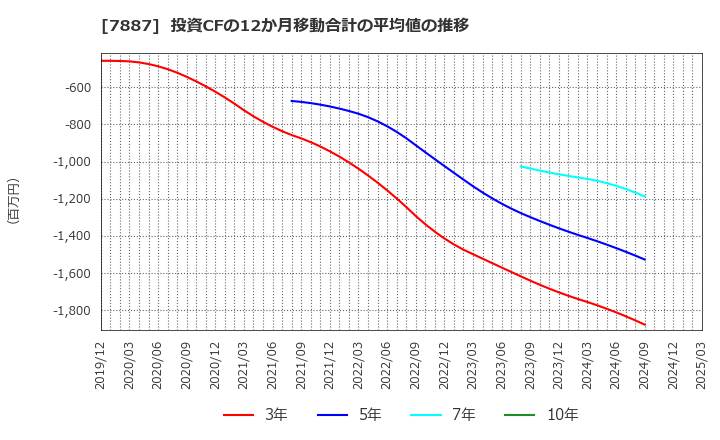 7887 南海プライウッド(株): 投資CFの12か月移動合計の平均値の推移