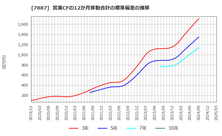 7887 南海プライウッド(株): 営業CFの12か月移動合計の標準偏差の推移