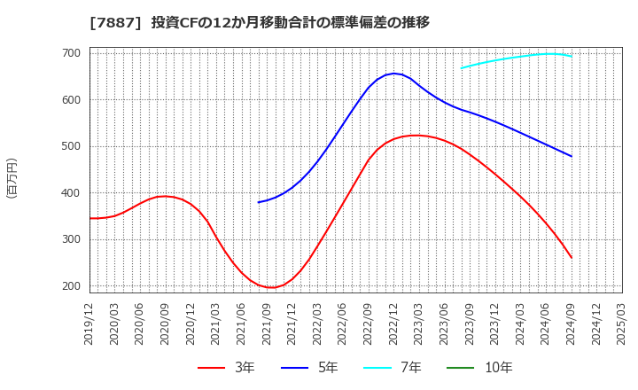 7887 南海プライウッド(株): 投資CFの12か月移動合計の標準偏差の推移