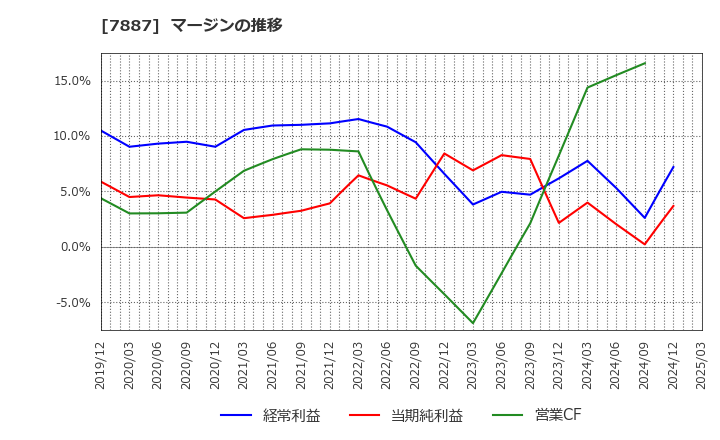 7887 南海プライウッド(株): マージンの推移