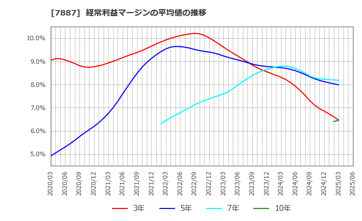 7887 南海プライウッド(株): 経常利益マージンの平均値の推移
