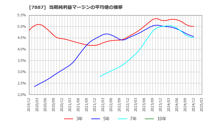 7887 南海プライウッド(株): 当期純利益マージンの平均値の推移