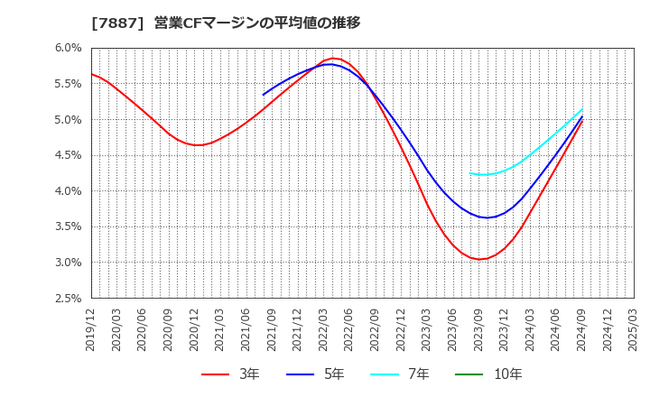 7887 南海プライウッド(株): 営業CFマージンの平均値の推移