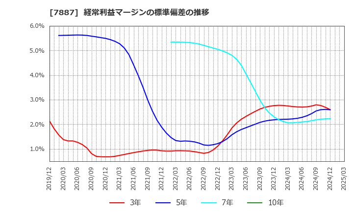 7887 南海プライウッド(株): 経常利益マージンの標準偏差の推移