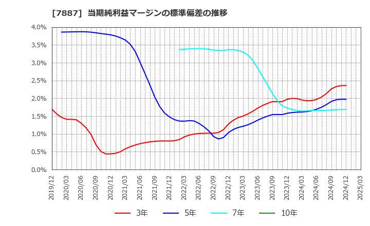 7887 南海プライウッド(株): 当期純利益マージンの標準偏差の推移