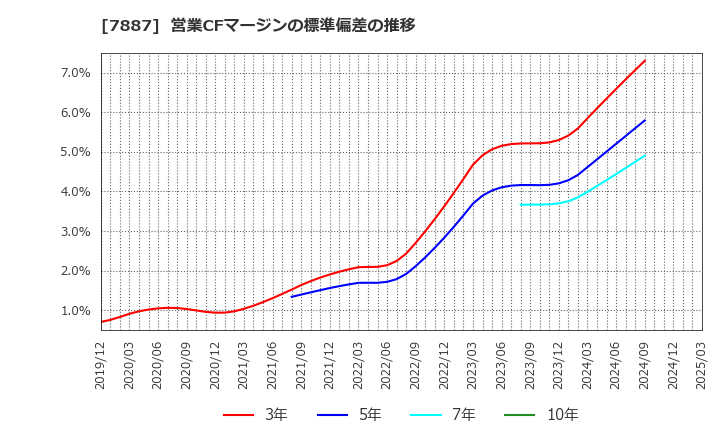 7887 南海プライウッド(株): 営業CFマージンの標準偏差の推移