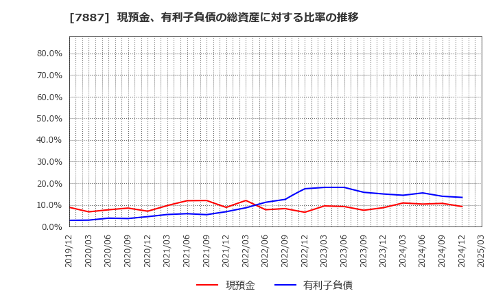 7887 南海プライウッド(株): 現預金、有利子負債の総資産に対する比率の推移