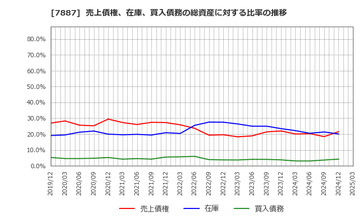 7887 南海プライウッド(株): 売上債権、在庫、買入債務の総資産に対する比率の推移