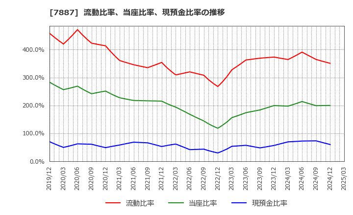 7887 南海プライウッド(株): 流動比率、当座比率、現預金比率の推移