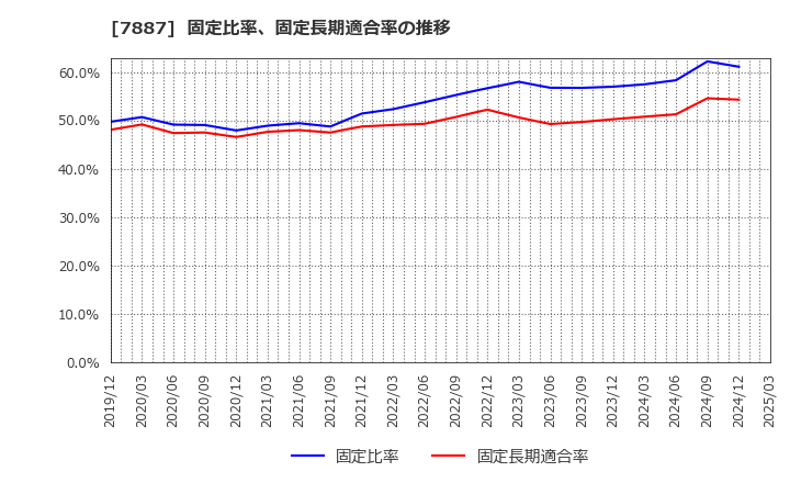 7887 南海プライウッド(株): 固定比率、固定長期適合率の推移