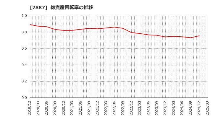 7887 南海プライウッド(株): 総資産回転率の推移