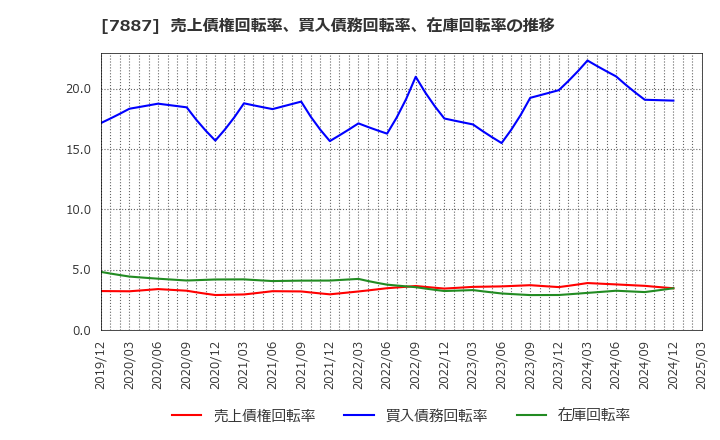 7887 南海プライウッド(株): 売上債権回転率、買入債務回転率、在庫回転率の推移