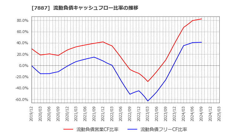 7887 南海プライウッド(株): 流動負債キャッシュフロー比率の推移