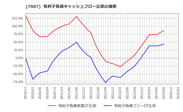 7887 南海プライウッド(株): 有利子負債キャッシュフロー比率の推移