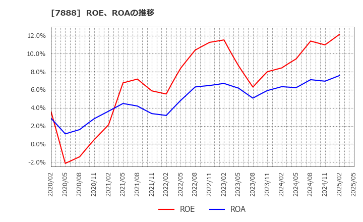 7888 三光合成(株): ROE、ROAの推移