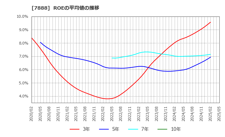7888 三光合成(株): ROEの平均値の推移