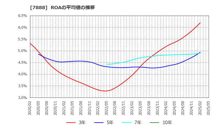 7888 三光合成(株): ROAの平均値の推移