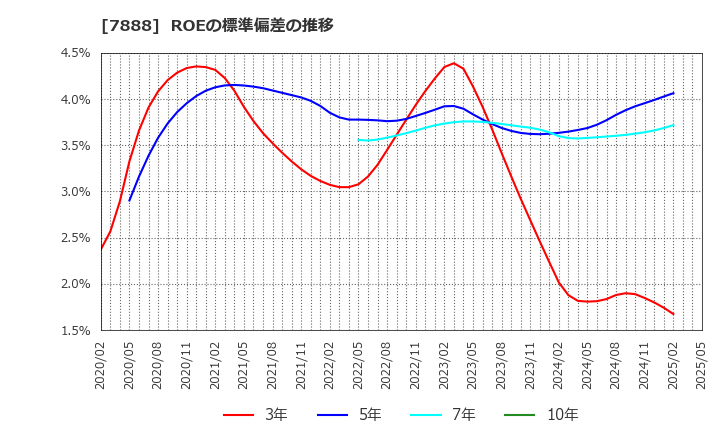 7888 三光合成(株): ROEの標準偏差の推移
