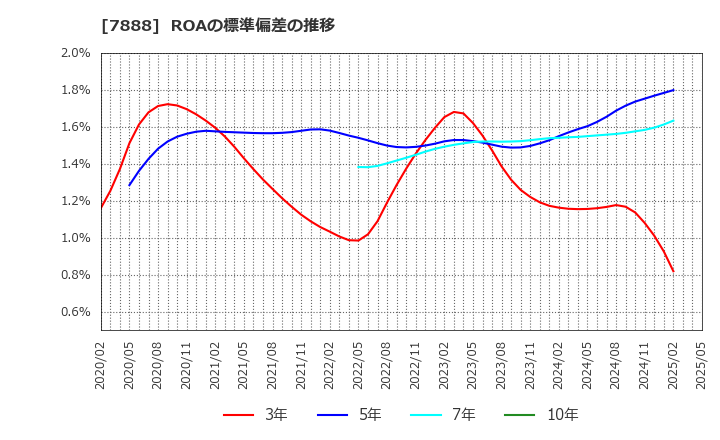 7888 三光合成(株): ROAの標準偏差の推移