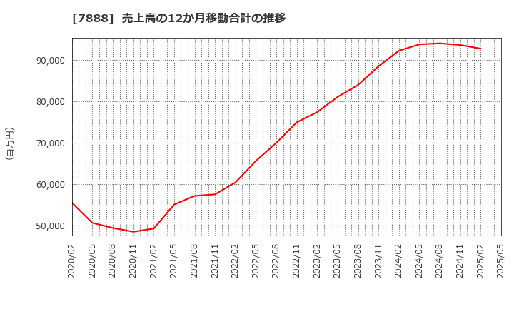 7888 三光合成(株): 売上高の12か月移動合計の推移