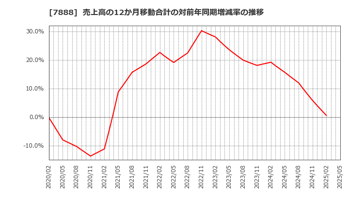 7888 三光合成(株): 売上高の12か月移動合計の対前年同期増減率の推移