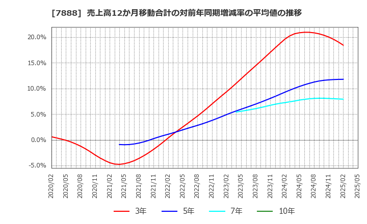 7888 三光合成(株): 売上高12か月移動合計の対前年同期増減率の平均値の推移