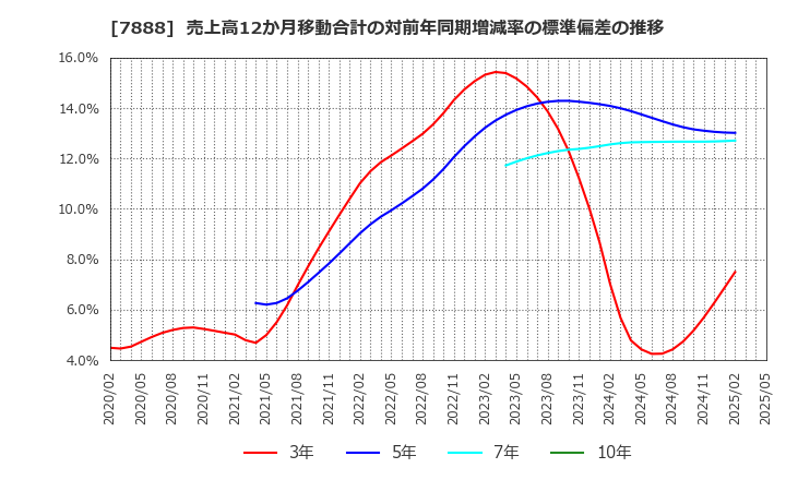 7888 三光合成(株): 売上高12か月移動合計の対前年同期増減率の標準偏差の推移