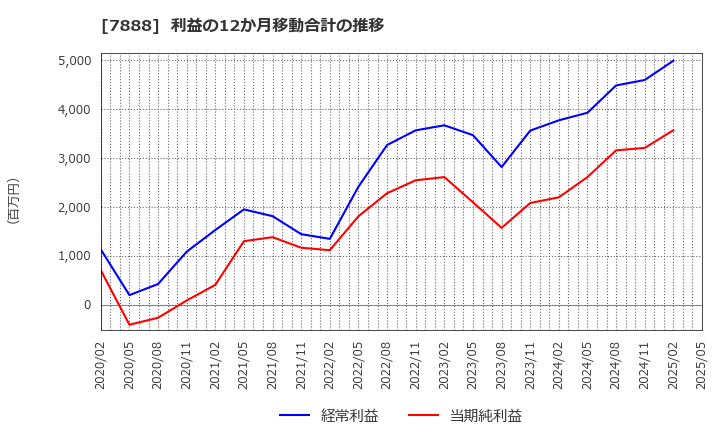7888 三光合成(株): 利益の12か月移動合計の推移