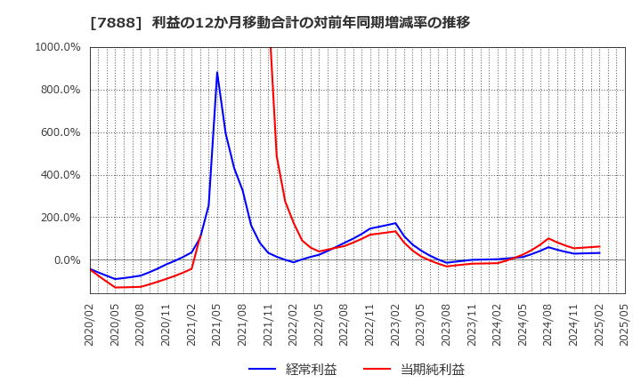 7888 三光合成(株): 利益の12か月移動合計の対前年同期増減率の推移