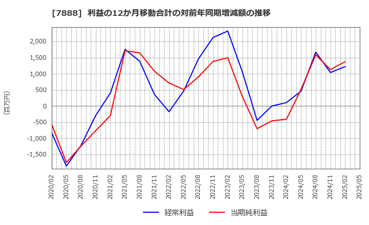 7888 三光合成(株): 利益の12か月移動合計の対前年同期増減額の推移