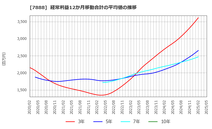 7888 三光合成(株): 経常利益12か月移動合計の平均値の推移
