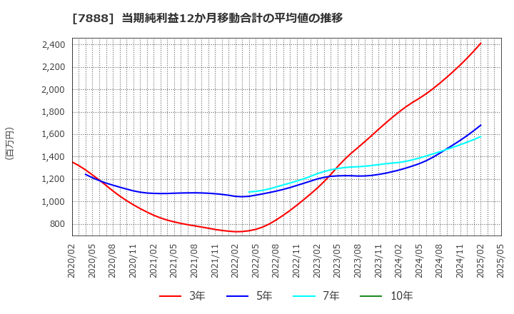 7888 三光合成(株): 当期純利益12か月移動合計の平均値の推移