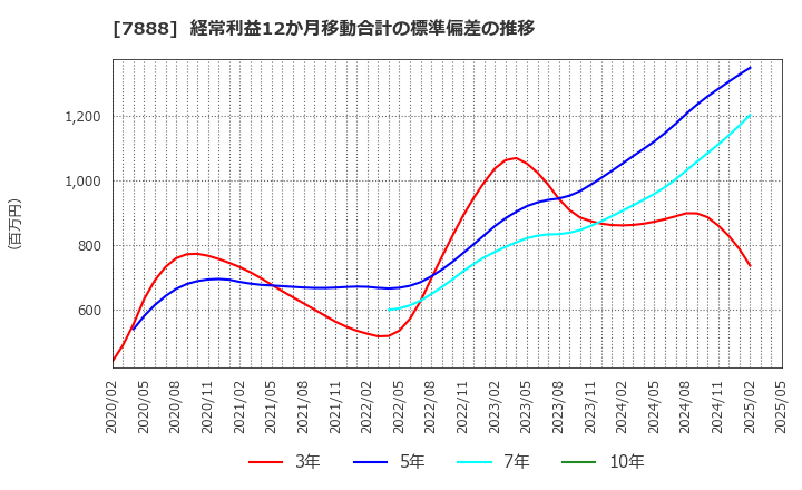 7888 三光合成(株): 経常利益12か月移動合計の標準偏差の推移