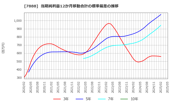 7888 三光合成(株): 当期純利益12か月移動合計の標準偏差の推移