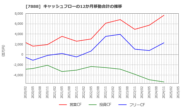 7888 三光合成(株): キャッシュフローの12か月移動合計の推移