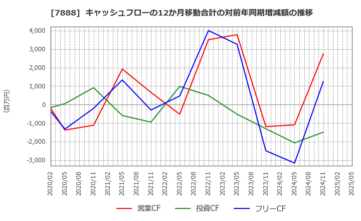 7888 三光合成(株): キャッシュフローの12か月移動合計の対前年同期増減額の推移