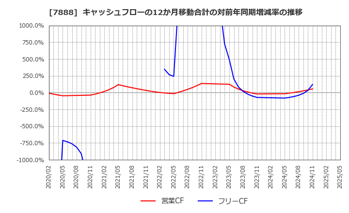 7888 三光合成(株): キャッシュフローの12か月移動合計の対前年同期増減率の推移