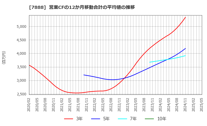 7888 三光合成(株): 営業CFの12か月移動合計の平均値の推移