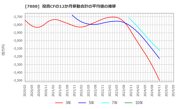 7888 三光合成(株): 投資CFの12か月移動合計の平均値の推移