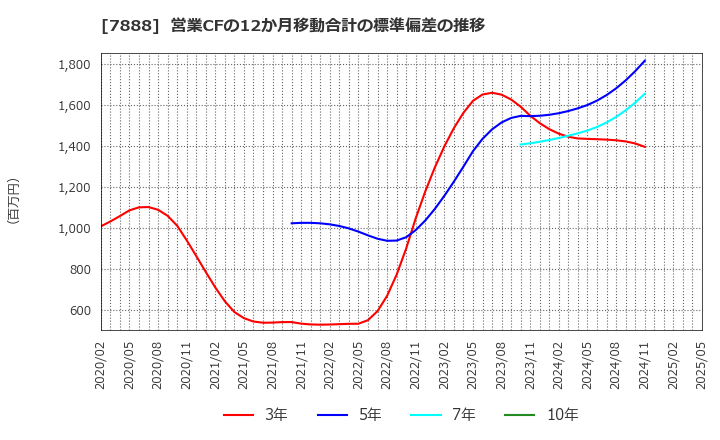 7888 三光合成(株): 営業CFの12か月移動合計の標準偏差の推移