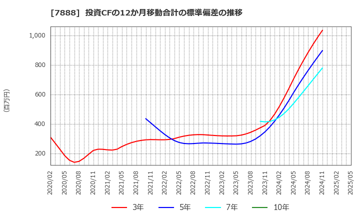 7888 三光合成(株): 投資CFの12か月移動合計の標準偏差の推移