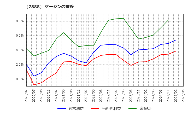 7888 三光合成(株): マージンの推移