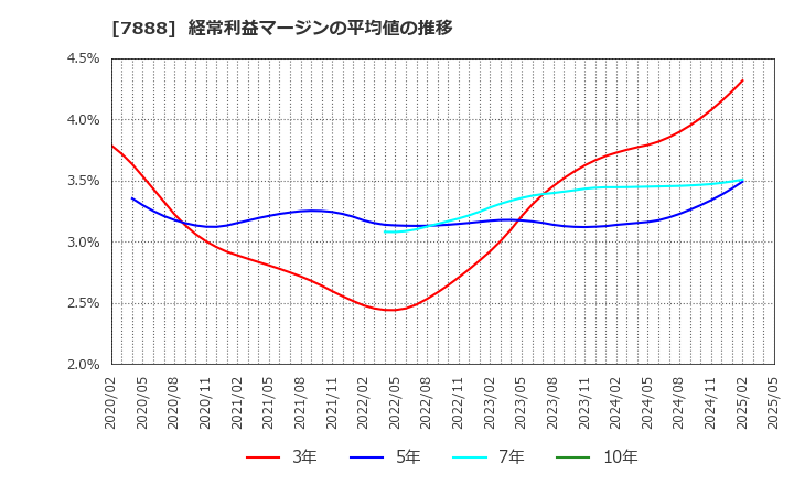 7888 三光合成(株): 経常利益マージンの平均値の推移
