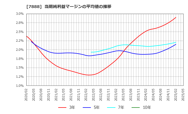 7888 三光合成(株): 当期純利益マージンの平均値の推移