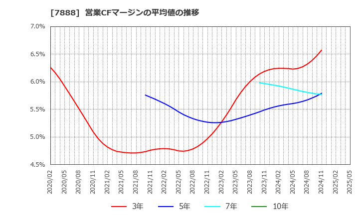 7888 三光合成(株): 営業CFマージンの平均値の推移