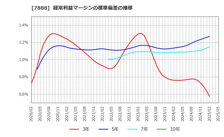7888 三光合成(株): 経常利益マージンの標準偏差の推移