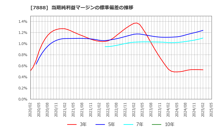7888 三光合成(株): 当期純利益マージンの標準偏差の推移