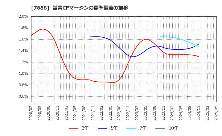 7888 三光合成(株): 営業CFマージンの標準偏差の推移