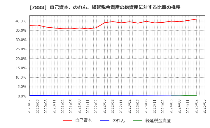 7888 三光合成(株): 自己資本、のれん、繰延税金資産の総資産に対する比率の推移